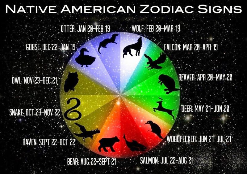 AVIA VENEFICA: “Native American Animal Symbols Of The&nbsp;Zodiac”