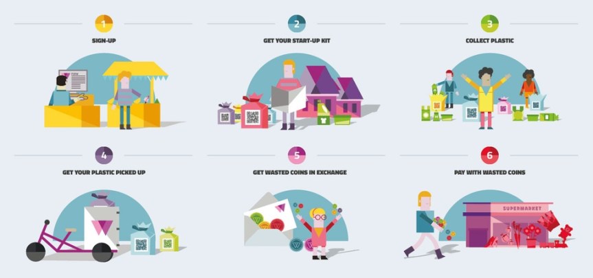 WASTED: Inspiring neighbourhood “labs” and rewards for recycling&nbsp;plastic